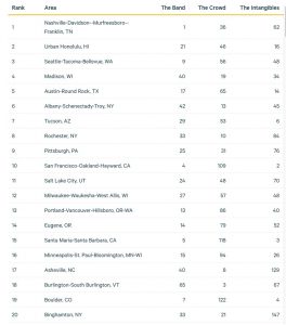 Top-20-Music-Cities